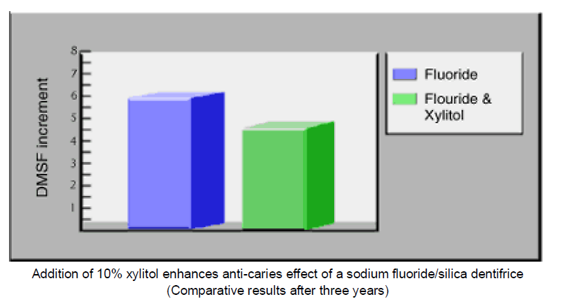 additon-xylitol