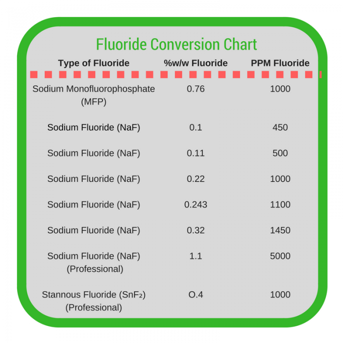 Fluoride Conversion Chart Xylitol Sugar Free Sweet Friends 0800